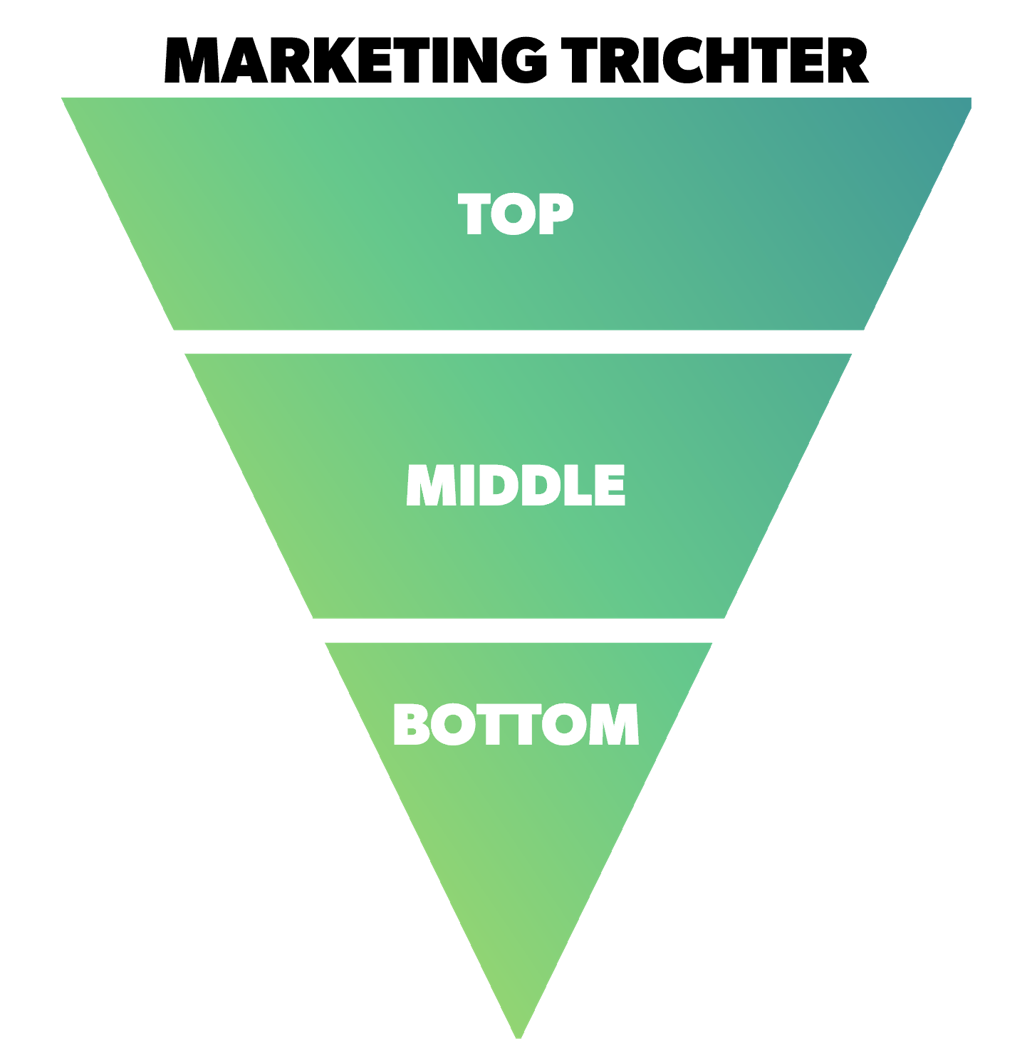 Marketing Trichter - Top, Middle, Bottom Funnel